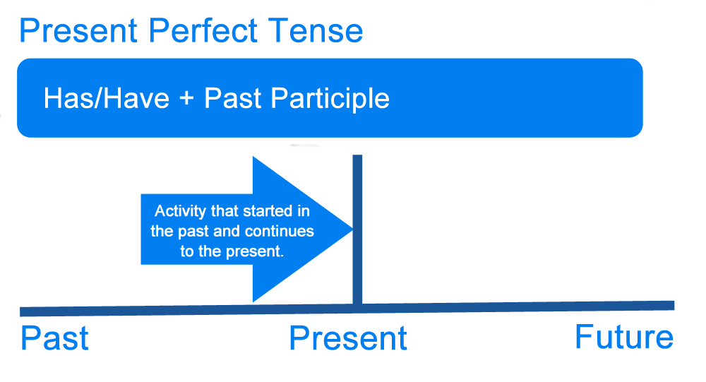 present-perfect-tense-examples-yourdictionary