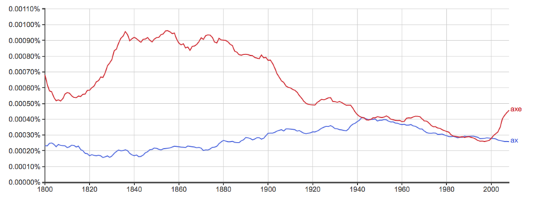 Ax or Axe: What’s the Difference? - Writing Explained