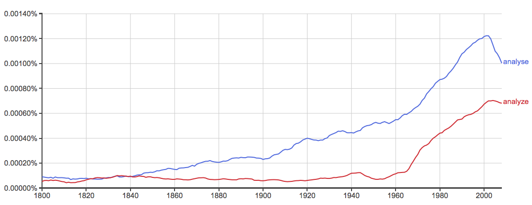 Analyse vs. Analyze - Difference & Meaning