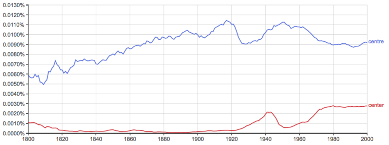 Center vs. Centre – What’s the Difference? - Writing Explained