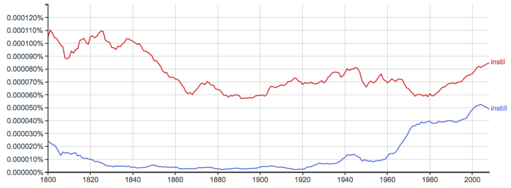 Instill vs. Instil –What’s the Difference? - Writing Explained