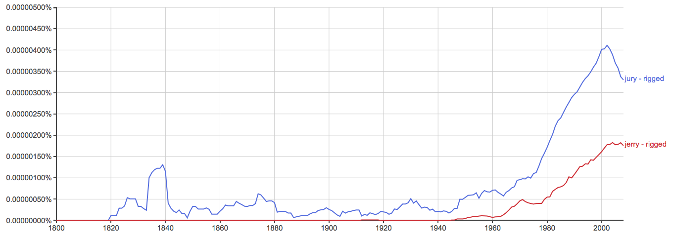 jerry-rigged-or-jury-rigged-which-is-correct-writing-explained