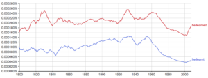 Learnt vs. Learned: What’s the Difference? - Writing Explained