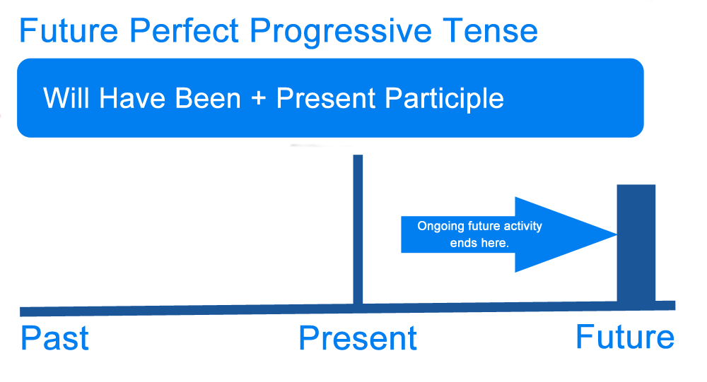 Future Perfect Continuous Tense GrammarTOP