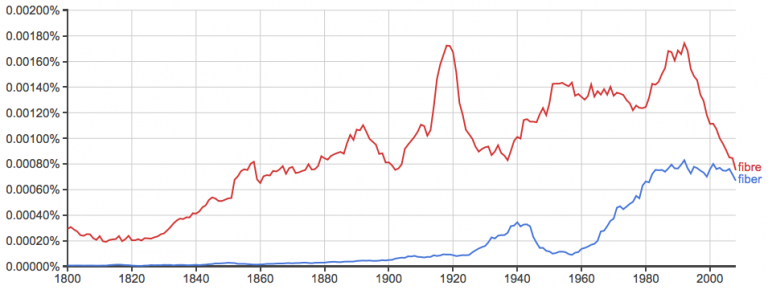 Fiber vs. Fibre – What’s the Difference? - Writing Explained