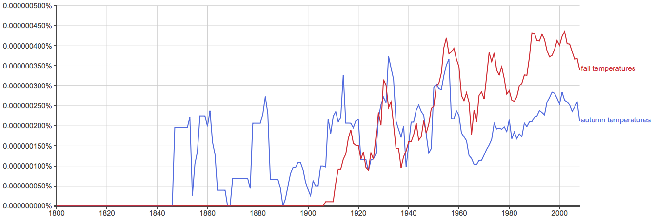 Autumn Or Fall What s The Difference Writing Explained