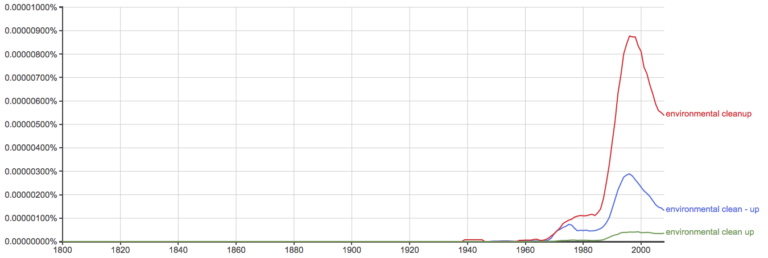 cleanup-or-clean-up-what-s-the-difference-writing-explained