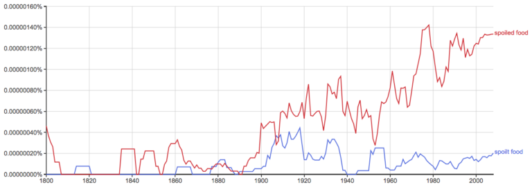 Spoilt Or Spoiled What s The Difference Writing Explained