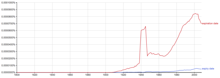 expiry-vs-expiration-what-s-the-difference-writing-explained