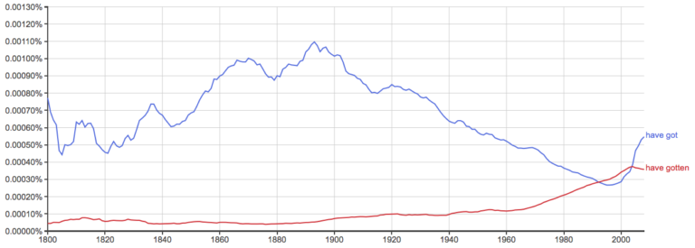 Got vs. Gotten – What’s the Difference? - Writing Explained