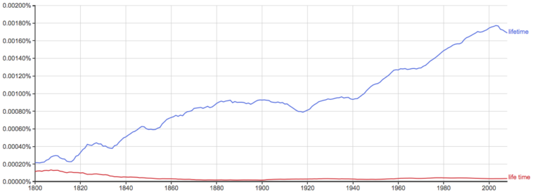 Life Time Or Lifetime
