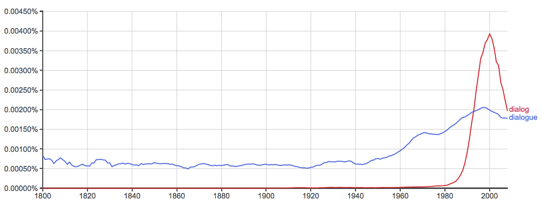 Dialog Vs Dialogue What s The Difference Writing Explained