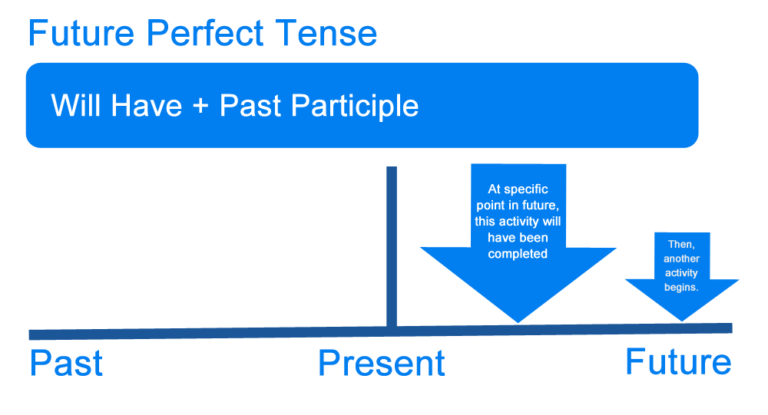 what-is-the-future-perfect-tense-definition-examples-of-english