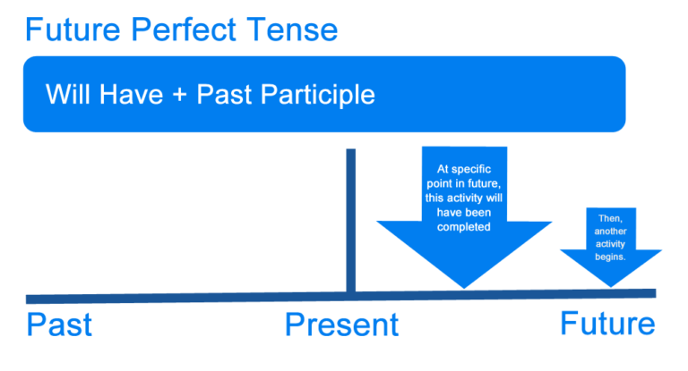 What Is The Future Perfect Tense Definition Examples Of English 