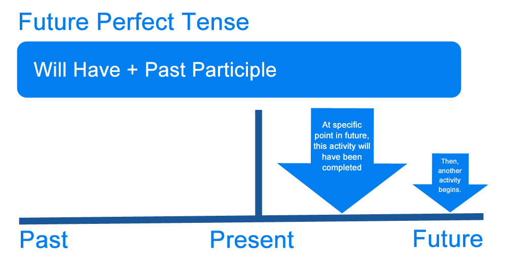 What is the Future Perfect Tense? Definition, Examples of ...
