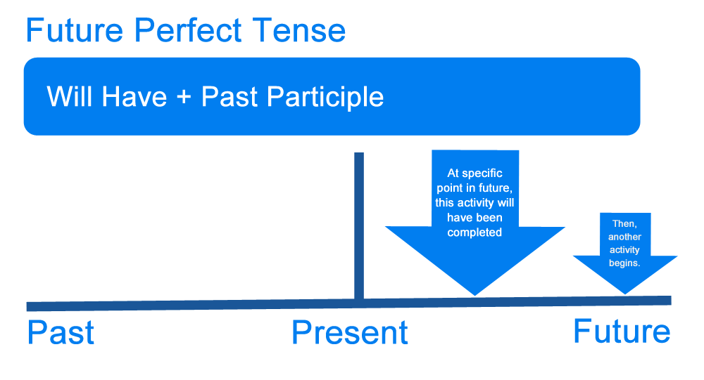 Future Perfect Tense GrammarTOP