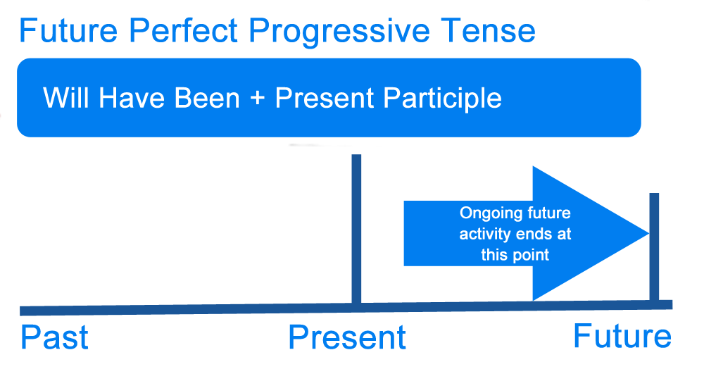 What Is Future Tense Definition Examples Of The English Future Tense Verbs Writing Explained