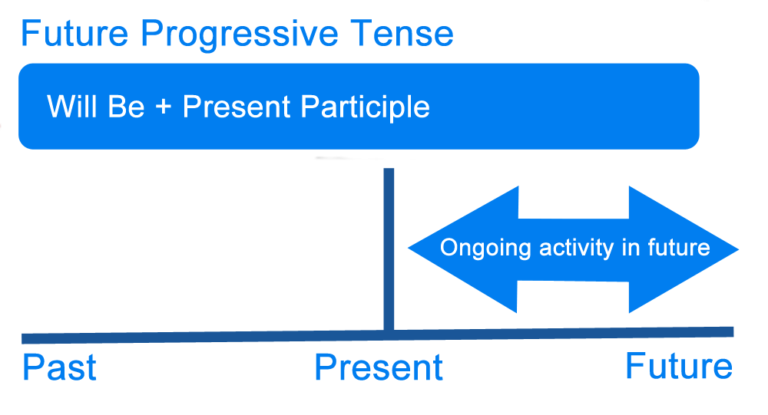 What is Future Tense? Definition, Examples of the English Future Tense ...