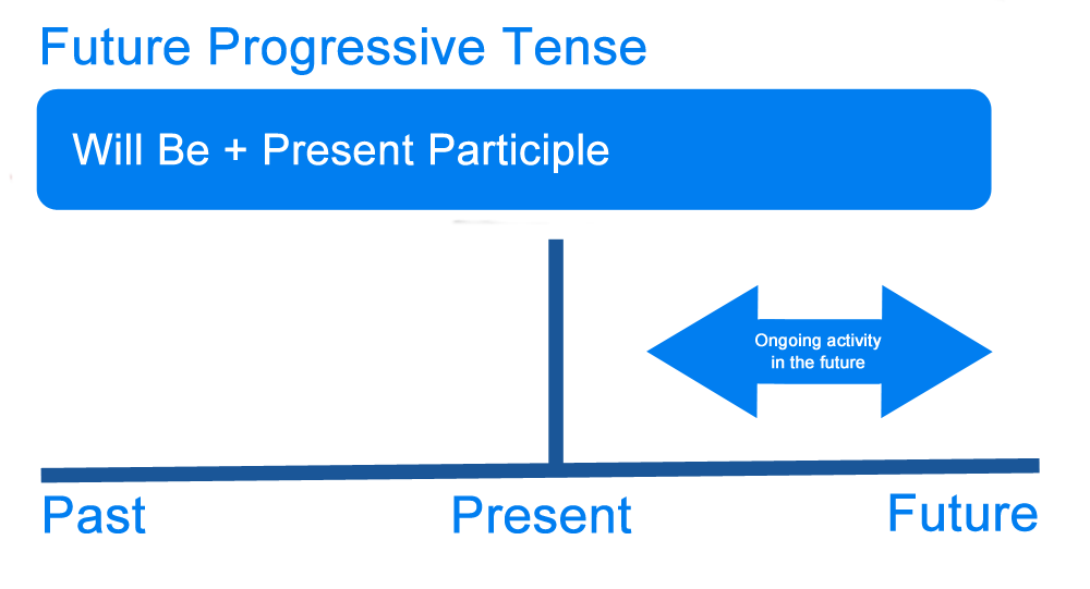 What Is The Future Progressive Tense Definition Examples Of English Tenses Writing Explained