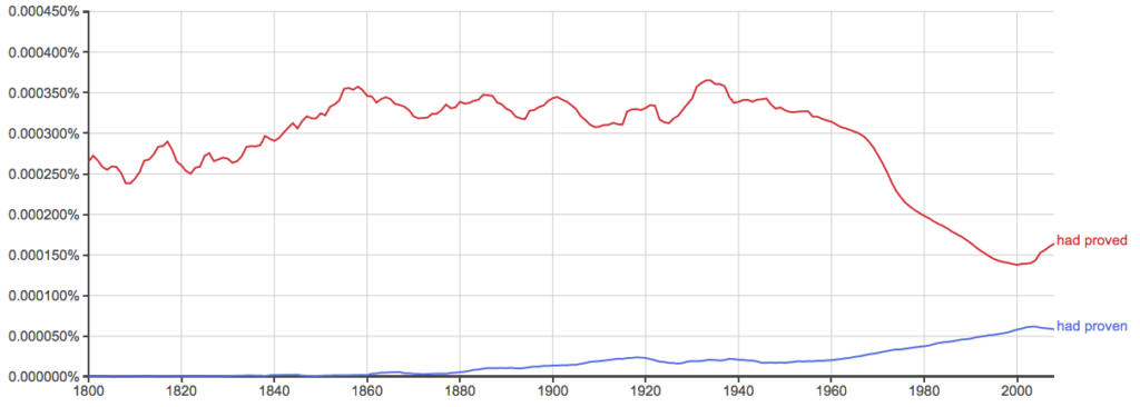 Difference Between Proved And Proven