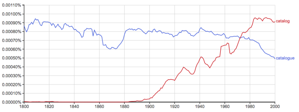 Catalog vs. Catalogue: What’s the Difference? - Writing Explained