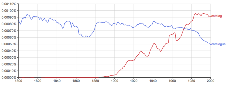 Catalog vs. Catalogue: What’s the Difference? - Writing Explained