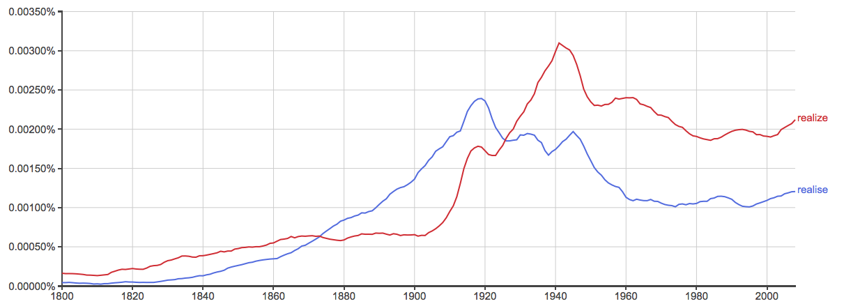 Realise Or Realize What s The Difference Writing Explained