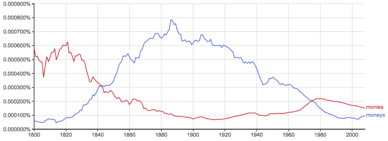 Monies vs. Moneys – What’s the Difference? - Writing Explained