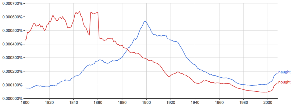 Difference Between Not And Naught