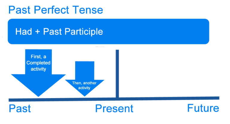 what-is-the-past-perfect-tense-definition-examples-of-english-tenses