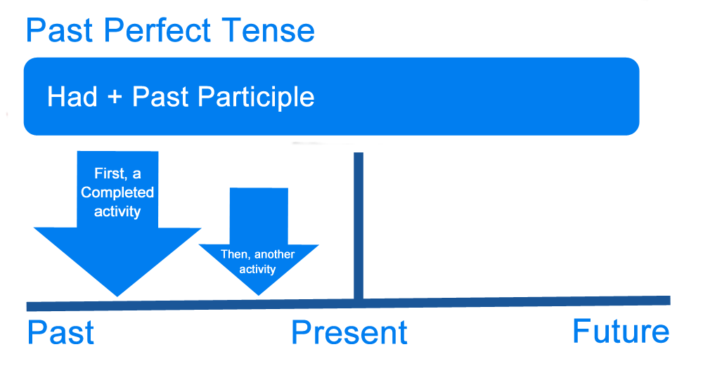 Past Perfect Tense It s Mine