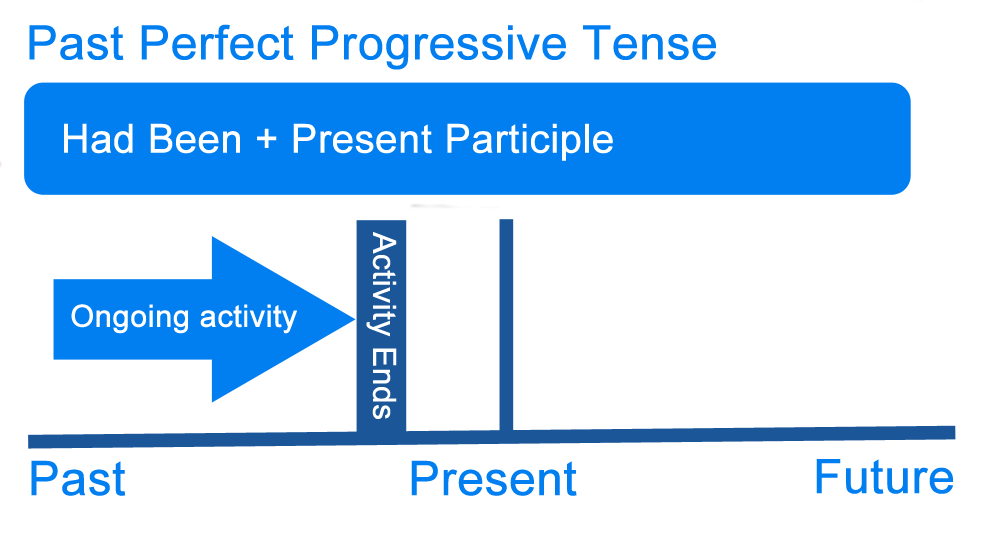 What Is Past Tense Definition Examples Of The English Past Tense Writing Explained