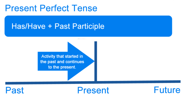 Present Perfect Explained Esl