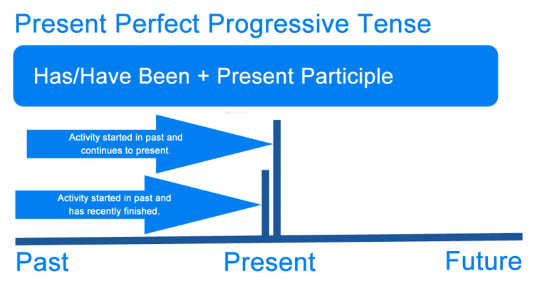 What Is The Present Perfect Progressive Tense Definition Examples Of English Tense Writing 