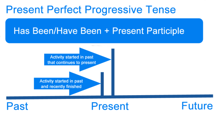 What is Present Tense? Definition, Examples of English Present Tense ...