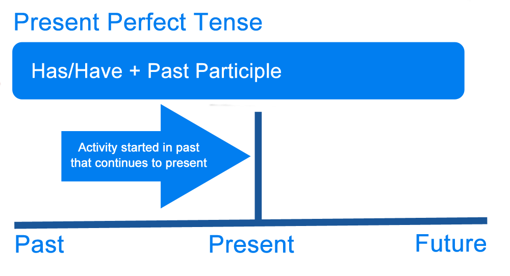 Present and past tense 