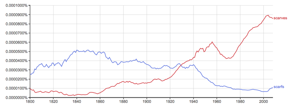 Scarfs or Scarves: What’s the Difference? - Writing Explained