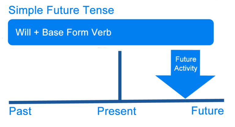 what-is-future-tense-definition-examples-of-the-english-future-tense