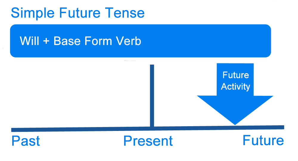 What Is Future Tense Definition Examples Of The English Future Tense 