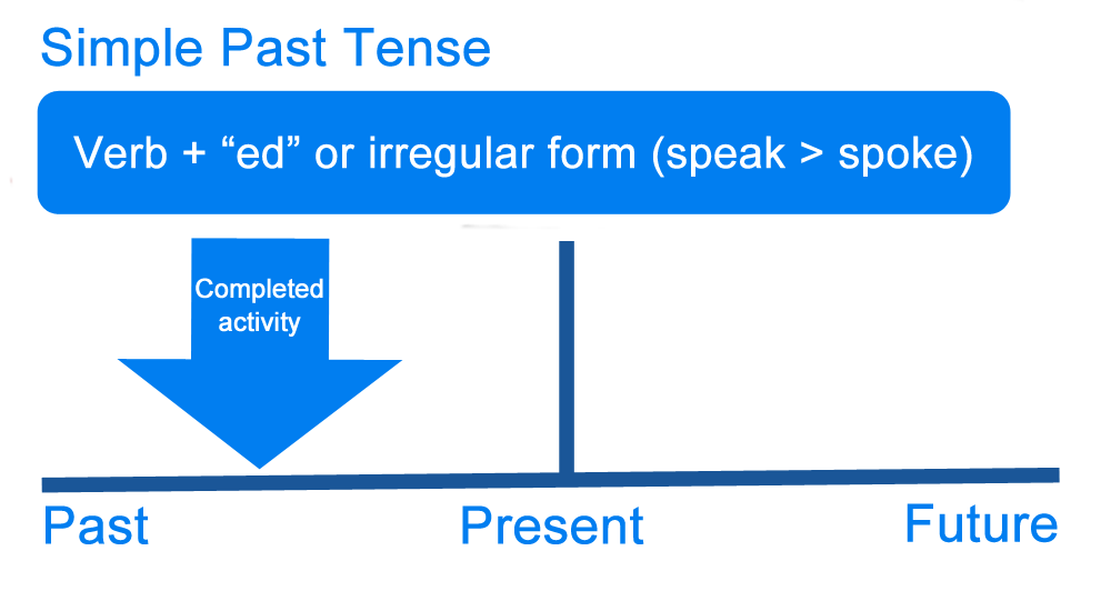 What Is Past Tense Definition Examples Of The English Past Tense 