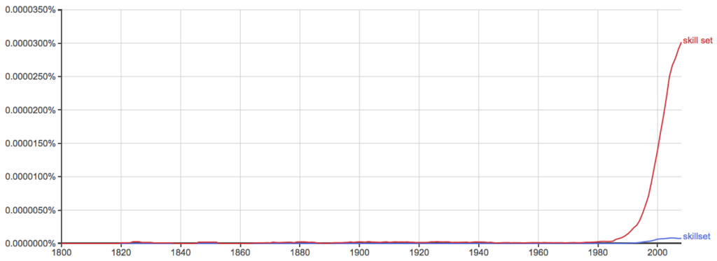 Which Is Correct Skillset Or Skill Sets
