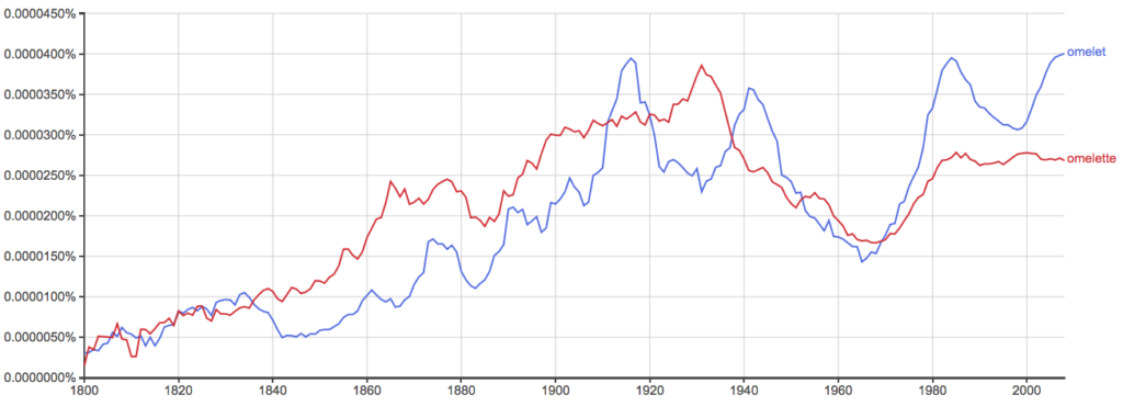 Omelet vs. Omelette – Which Spelling is Correct? - Writing Explained