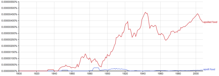 spoilt-or-spoiled-what-s-the-difference-writing-explained