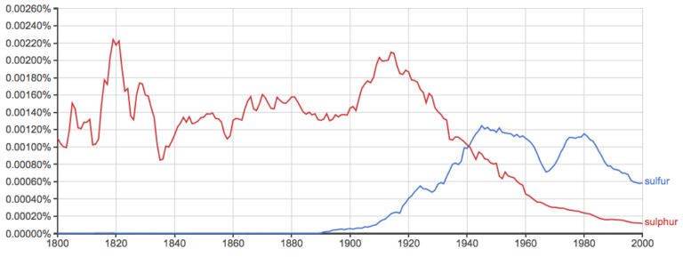 Sulfur or Sulphur: What’s the Difference? - Writing Explained